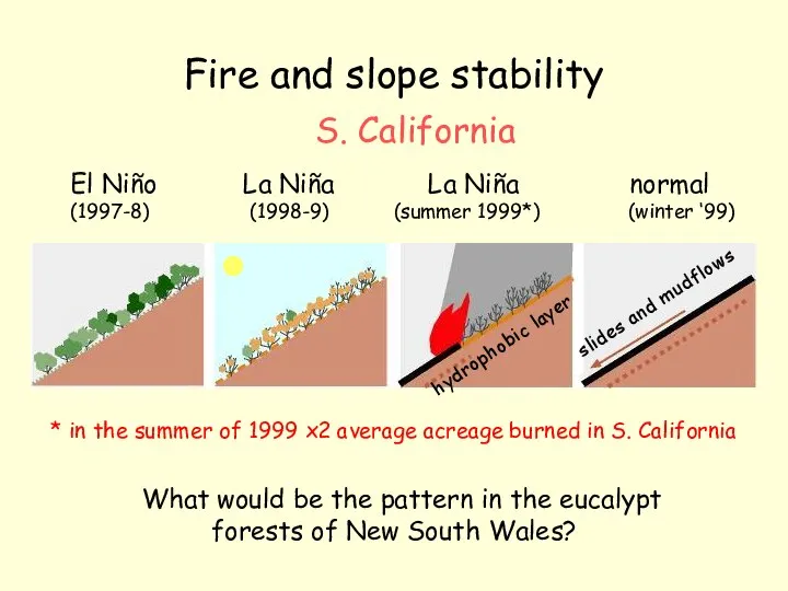 Fire and slope stability El Niño La Niña La Niña normal