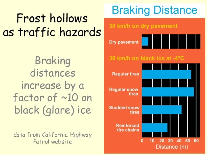 Braking distances increase by a factor of ~10 on black (glare)