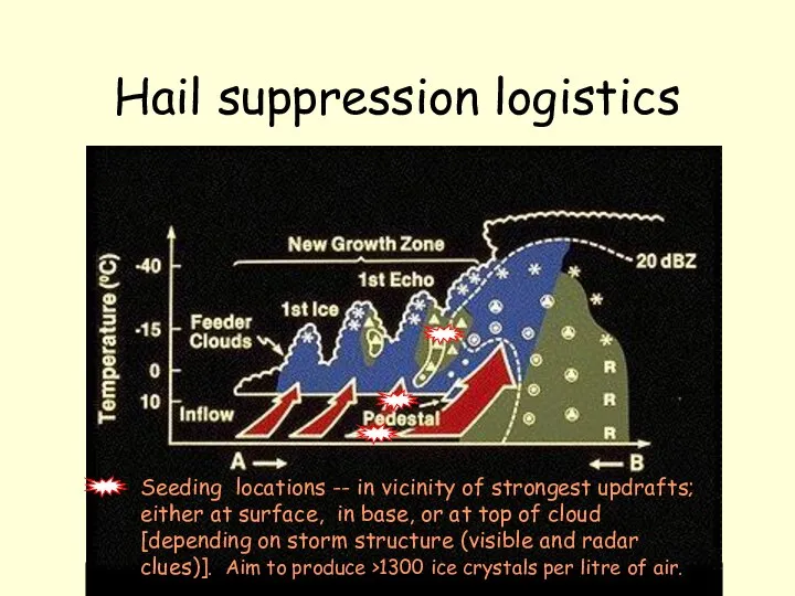 Hail suppression logistics Seeding locations -- in vicinity of strongest updrafts;