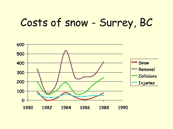 Costs of snow - Surrey, BC