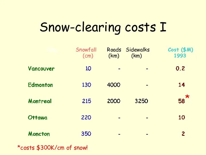 Snow-clearing costs I City Snowfall Roads Sidewalks Cost ($M) (cm) (km)