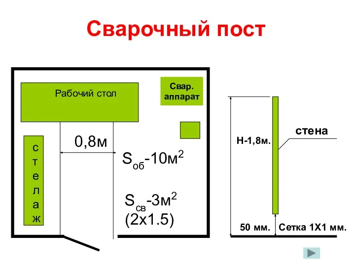 Сварочный пост Свар. аппарат 0,8м Sоб-10м2 Sсв-3м2 (2х1.5) Рабочий стол стелаж 50 мм. Сетка 1Х1 мм.