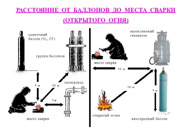 РАССТОЯНИЕ ОТ БАЛЛОНОВ ДО МЕСТА СВАРКИ (ОТКРЫТОГО ОГНЯ)