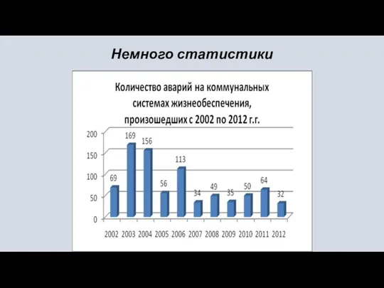 Немного статистики