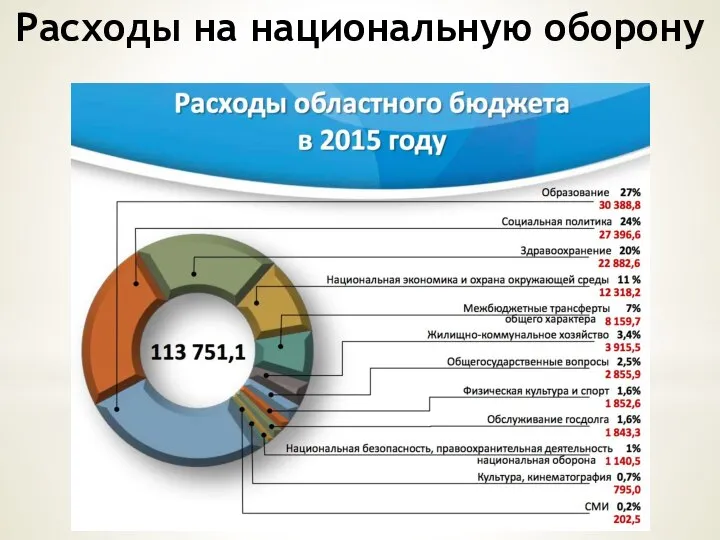 Расходы на национальную оборону