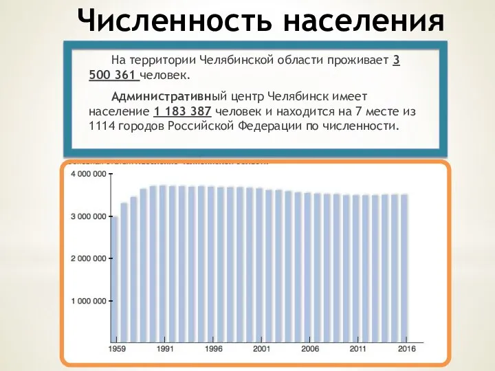 Численность населения На территории Челябинской области проживает 3 500 361 человек.