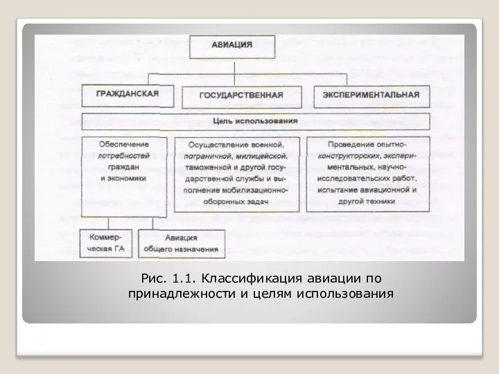 Рис. 1.1. Классификация авиации по принадлежности и целям использования