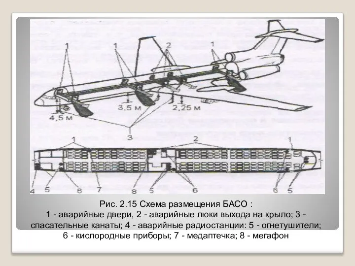 Рис. 2.15 Схема размещения БАСО : 1 - аварийные двери, 2