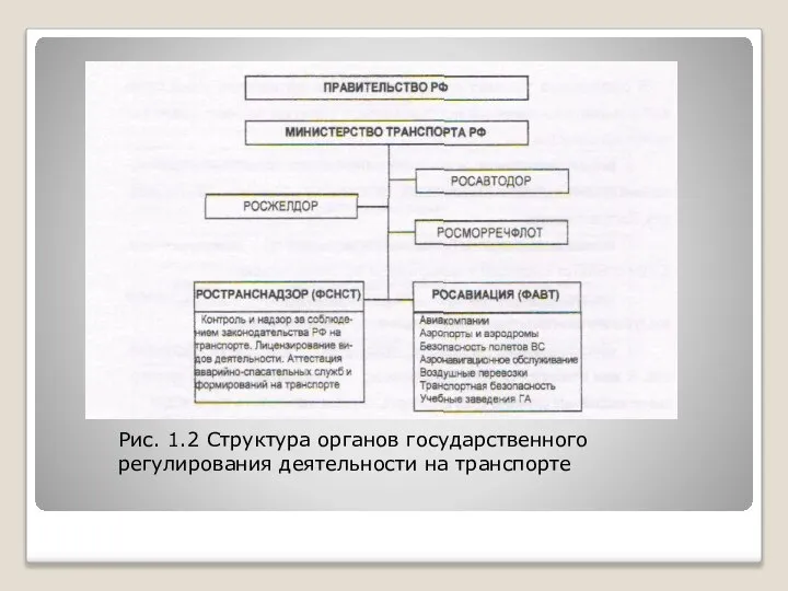 Рис. 1.2 Структура органов государственного регулирования деятельности на транспорте