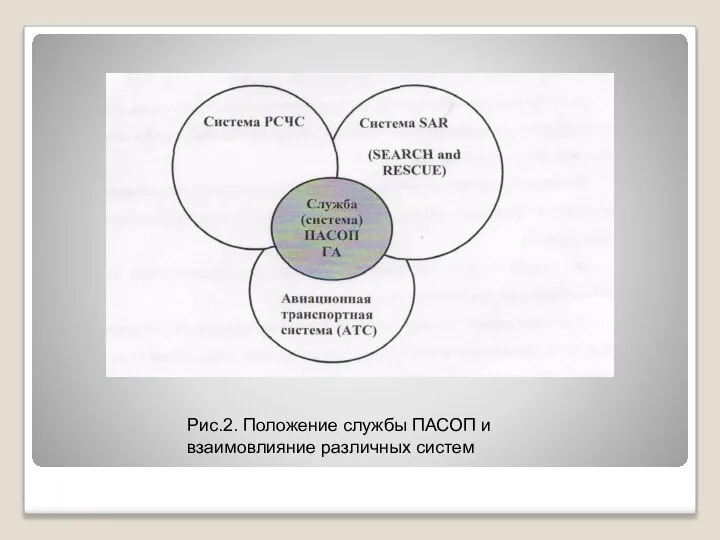 Рис.2. Положение службы ПАСОП и взаимовлияние различных систем