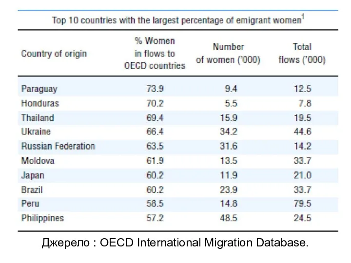 Джерело : OECD International Migration Database.