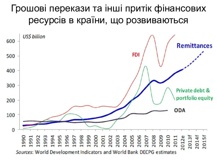 Грошові перекази та інші притік фінансових ресурсів в країни, що розвиваються