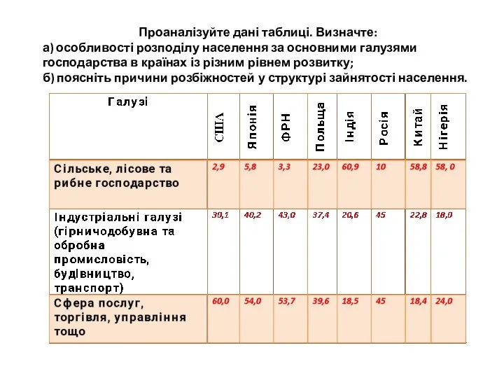 Проаналізуйте дані таблиці. Визначте: а) особливості розподілу населення за основними галузями