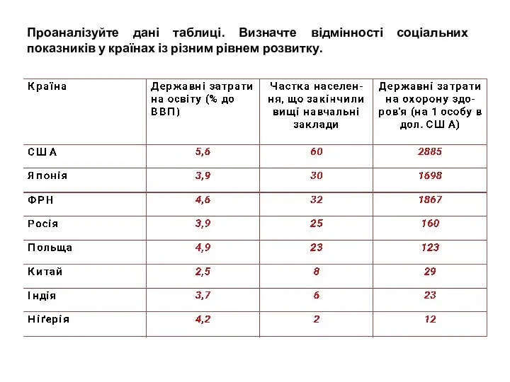 Проаналізуйте дані таблиці. Визначте відмінності соціальних показників у країнах із різним рівнем роз­витку.