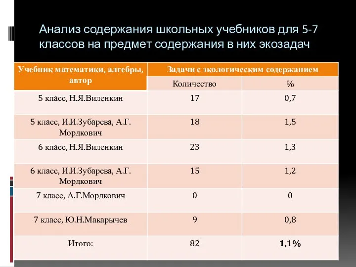 Анализ содержания школьных учебников для 5-7 классов на предмет содержания в них экозадач