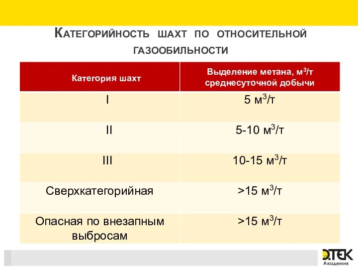 Категорийность шахт по относительной газообильности