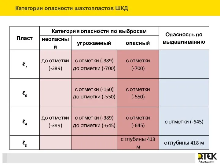 Категории опасности шахтопластов ШКД