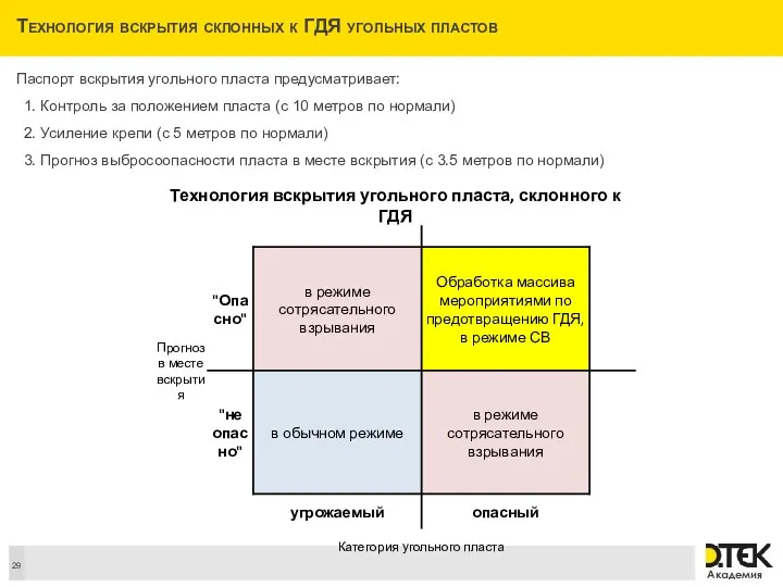 Технология вскрытия склонных к ГДЯ угольных пластов Паспорт вскрытия угольного пласта