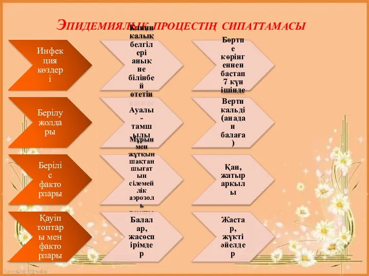 Эпидемиялық процестің сипаттамасы Инфекция көздері Клиникалық белгілері анық не білінбей өтетін