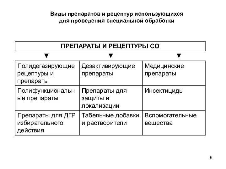 Виды препаратов и рецептур использующихся для проведения специальной обработки