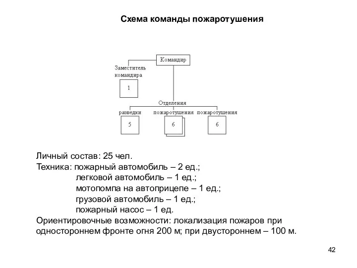 Схема команды пожаротушения Личный состав: 25 чел. Техника: пожарный автомобиль –