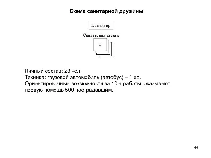 Схема санитарной дружины Личный состав: 23 чел. Техника: грузовой автомобиль (автобус)