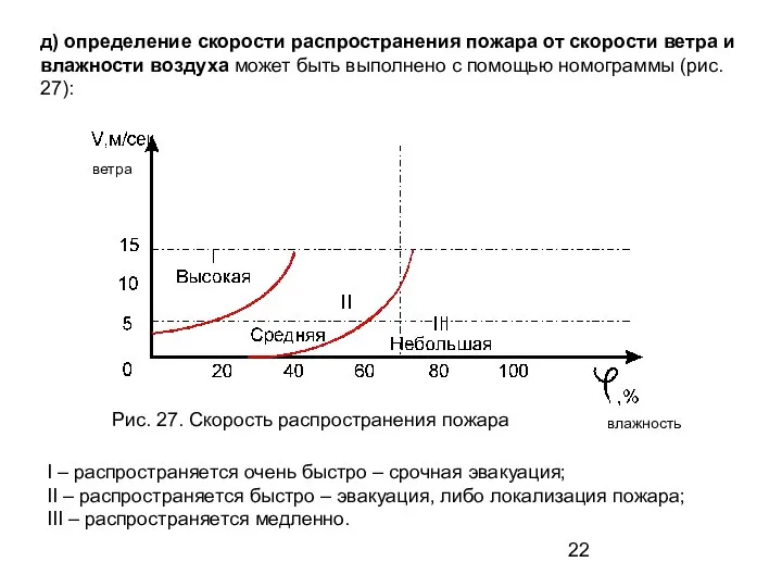 д) определение скорости распространения пожара от скорости ветра и влажности воздуха