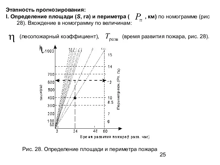 Этапность прогнозирования: I. Определение площади (S, га) и периметра ( ,