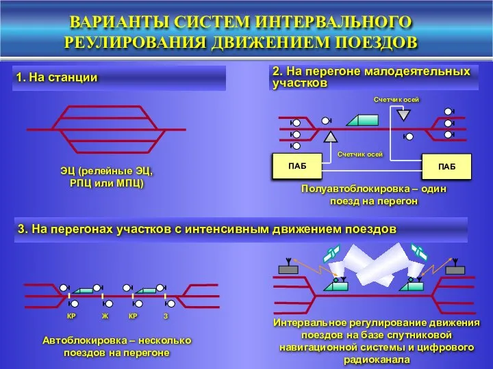 ВАРИАНТЫ СИСТЕМ ИНТЕРВАЛЬНОГО РЕУЛИРОВАНИЯ ДВИЖЕНИЕМ ПОЕЗДОВ 1. На станции 2. На