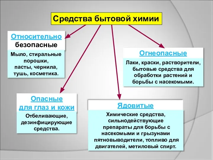 Относительно безопасные Опасные для глаз и кожи Огнеопасные Ядовитые Мыло, стиральные