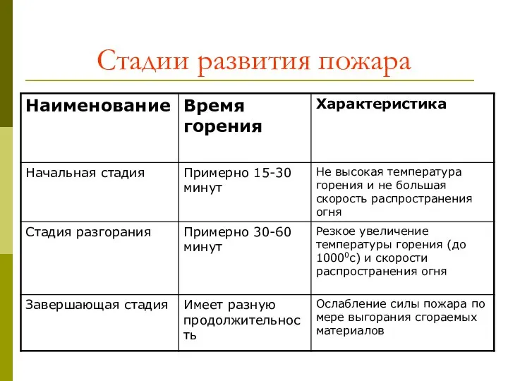 Стадии развития пожара