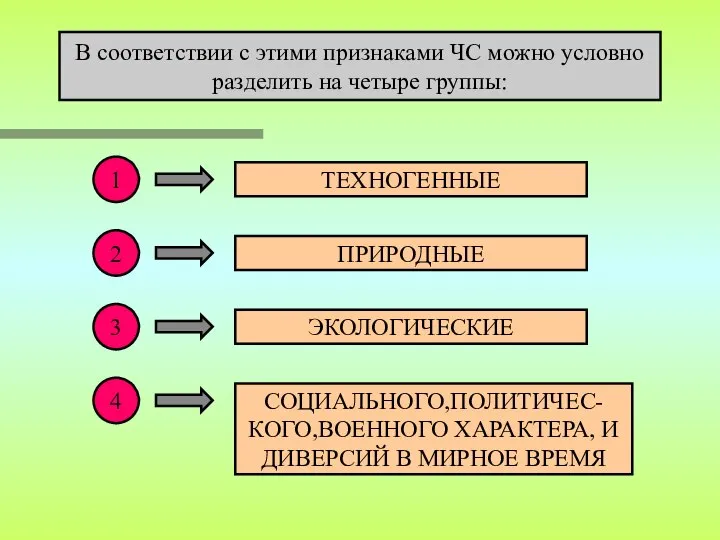 В соответствии с этими признаками ЧС можно условно разделить на четыре