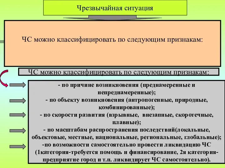 Чрезвычайная ситуация ЧС можно классифицировать по следующим признакам: - по причине