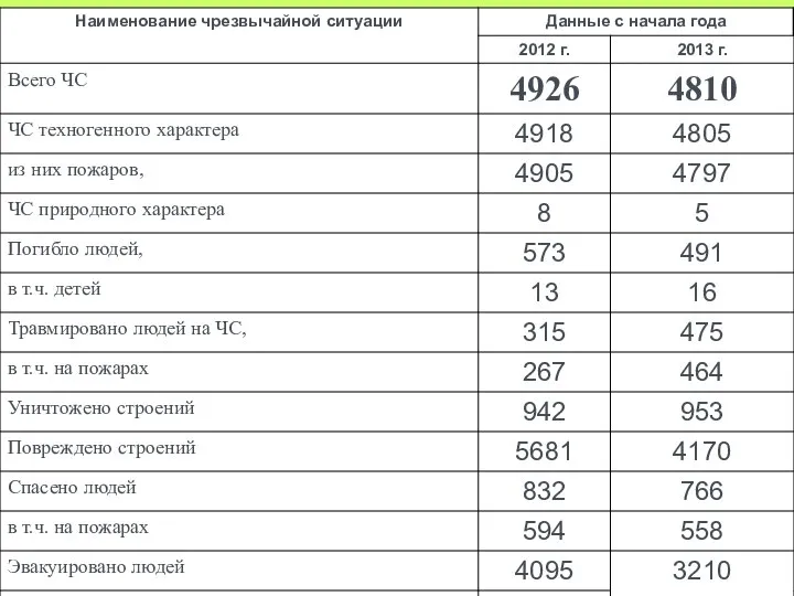 Информация о чрезвычайных ситуациях