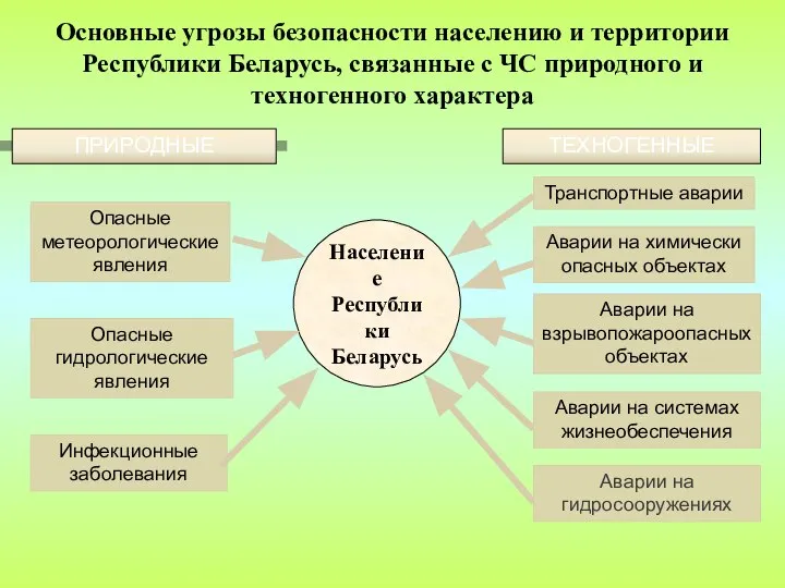 Население Республики Беларусь Опасные гидрологические явления Аварии на химически опасных объектах