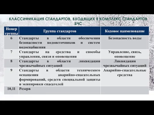 КЛАССИФИКАЦИЯ СТАНДАРТОВ, ВХОДЯЩИХ В КОМПЛЕКС СТАНДАРТОВ БЧС