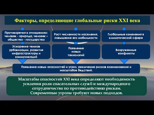 Факторы, определяющие глобальные риски XXI века Противоречия в отношениях: человек -