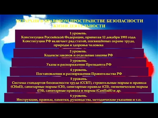 ИЕРАРХИЯ В ПРАВОВОМ ПРОСТРАНСТВЕ БЕЗОПАСНОСТИ ЖИЗНЕДЕЯТЕЛЬНОСТИ 1 уровень. Конституция Российской Федерации,