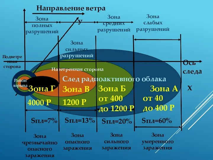 Зона В Зона Б Зона А Ось следа Х У Подветренная