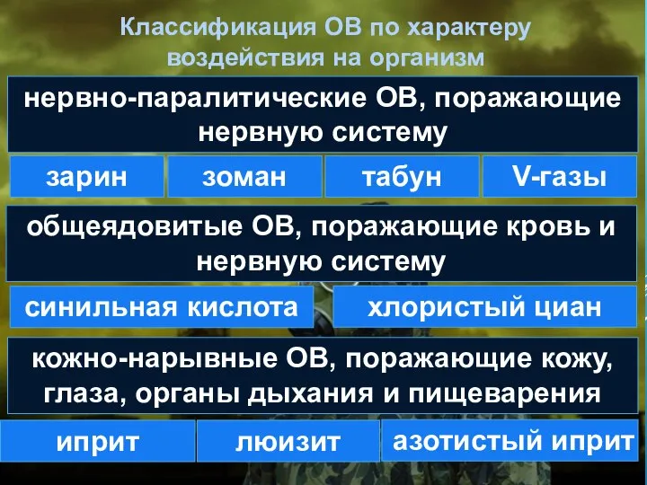 Классификация ОВ по характеру воздействия на организм нервно-паралитические ОВ, поражающие нервную