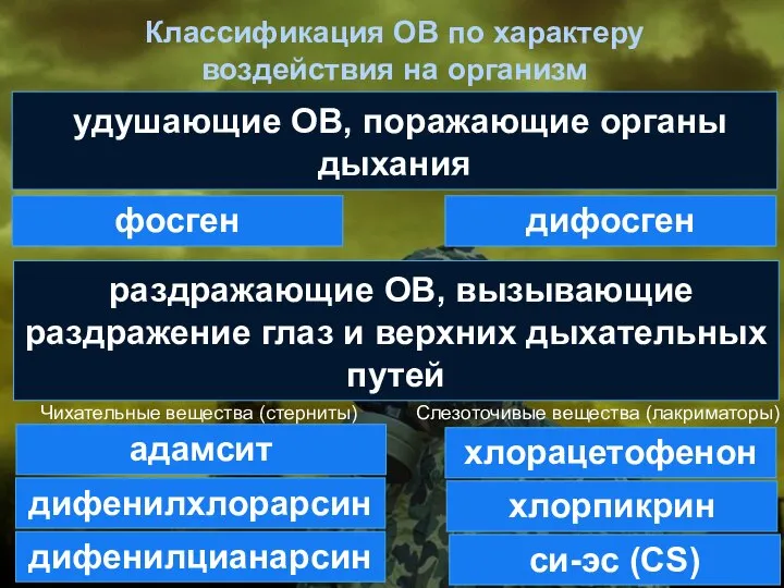 Классификация ОВ по характеру воздействия на организм удушающие ОВ, поражающие органы