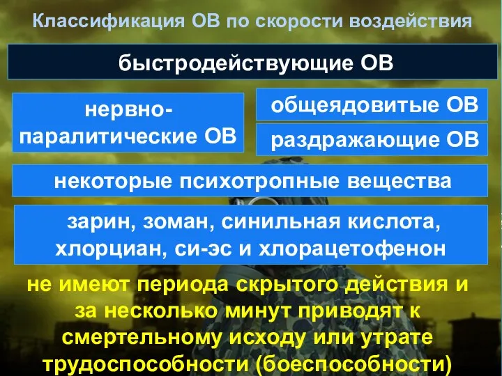 Классификация ОВ по скорости воздействия быстродействующие ОВ нервно-паралитические ОВ общеядовитые ОВ