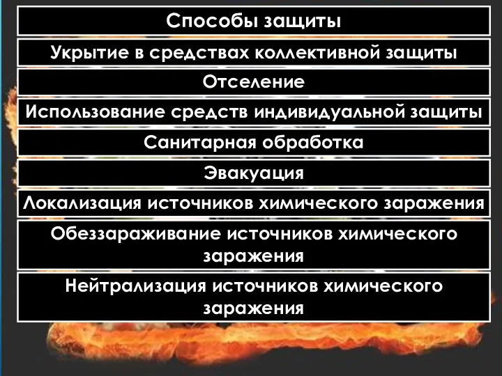 Способы защиты Укрытие в средствах коллективной защиты Отселение Использование средств индивидуальной