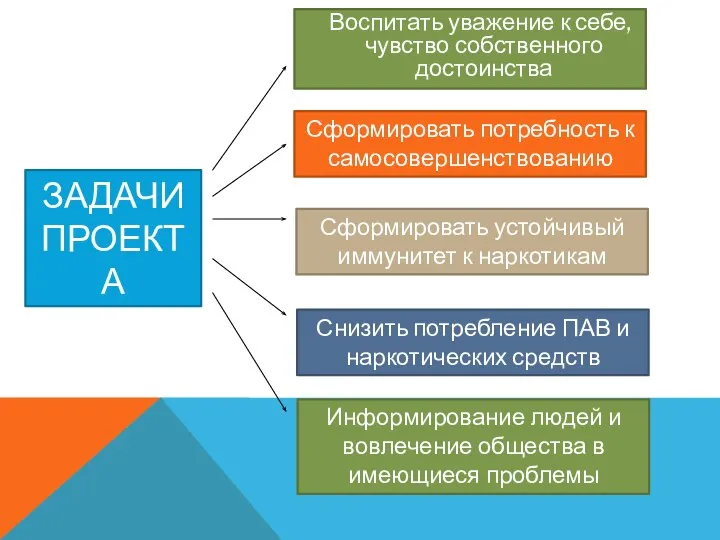 ЗАДАЧИ ПРОЕКТА Воспитать уважение к себе, чувство собственного достоинства Сформировать потребность