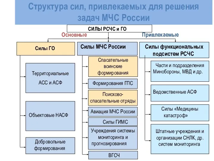 Основные Привлекаемые СИЛЫ РСЧС и ГО Силы ГО Силы функциональных подсистем