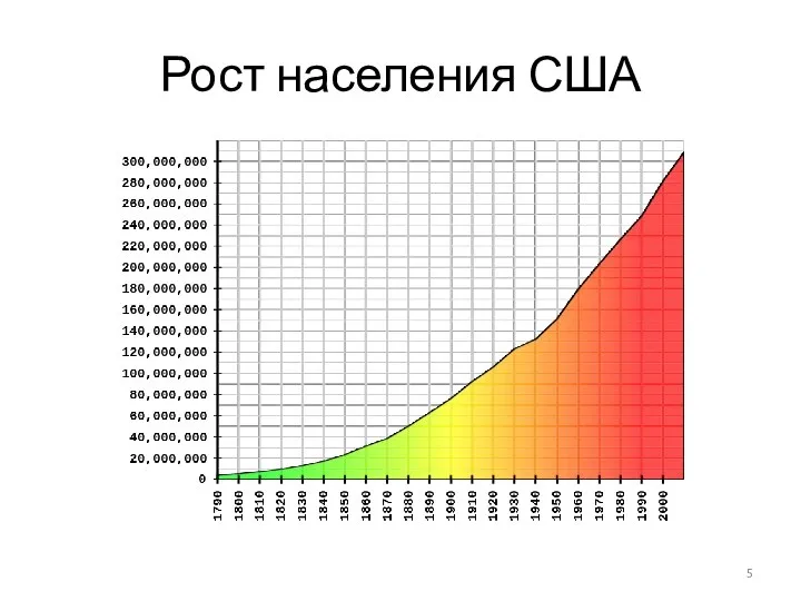 Рост населения США