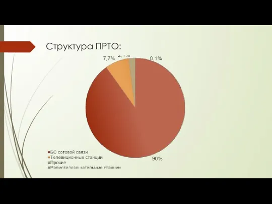 Структура ПРТО: