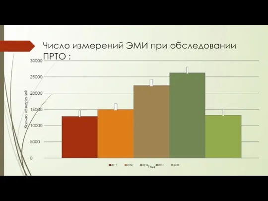 Число измерений ЭМИ при обследовании ПРТО :