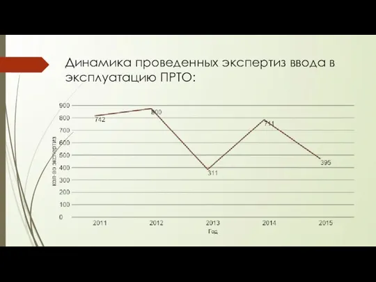 Динамика проведенных экспертиз ввода в эксплуатацию ПРТО: