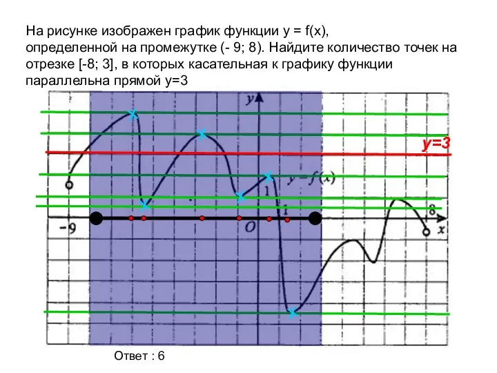 На рисунке изображен график функции y = f(x), определенной на промежутке